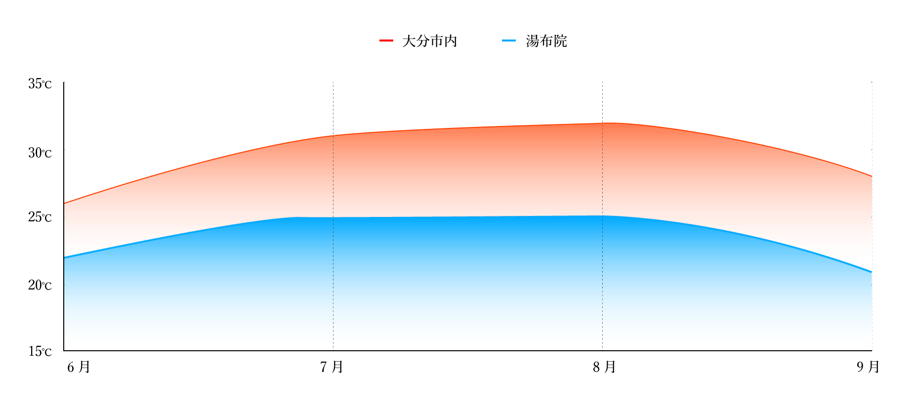 湯布院と大分市内の気温比較グラフ
